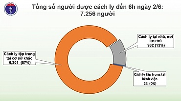 Chiều 2/6, dự kiến thêm 4 bệnh nhân Covid-19 được công bố khỏi bệnh