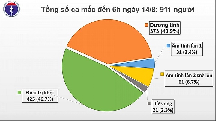 Bệnh nhân Covid-19 thứ 21 tử vong là nữ 61 tuổi tại Đà Nẵng