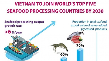 Vietnam to join world's top five seafood processing countries by 2030