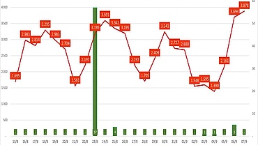 Daily COVID-19 caseload hits four-month rise of nearly 4,000 