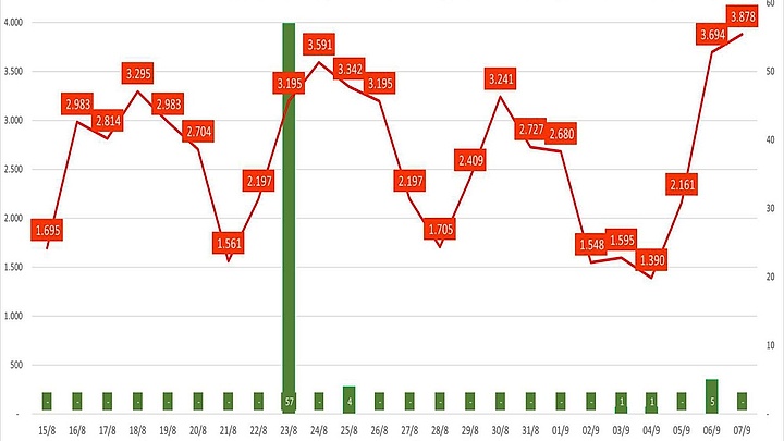 Daily COVID-19 caseload hits four-month rise of nearly 4,000 