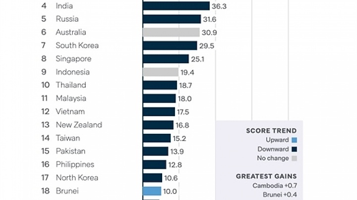 Vietnam ranks 12th among Asia’s most powerful countries