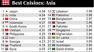 Vietnam ranks above Thailand in TasteAtlas’s Asian cuisine ranking