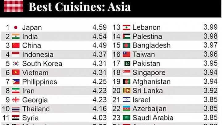 Vietnam ranks above Thailand in TasteAtlas’s Asian cuisine ranking