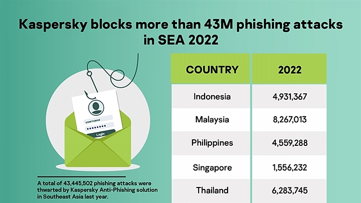 Kaspersky protects more than 17 million users in VN from email phishing attacks