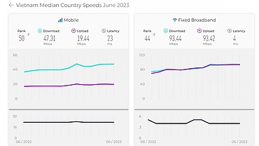 Vietnam ranks 44th in fixed broadband speeds