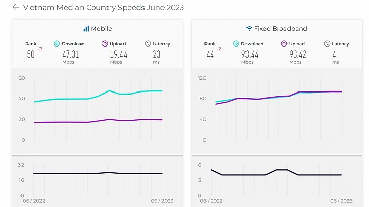 Vietnam ranks 44th in fixed broadband speeds