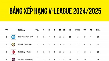 Bảng xếp hạng V-League 2024/2025 mới nhất: Bình Dương vào tốp 4, Hải Phòng ấn tượng