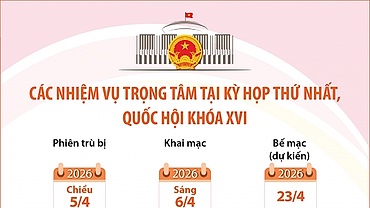 Các nhiệm vụ trọng tâm tại Kỳ họp thứ nhất, Quốc hội khóa XVI