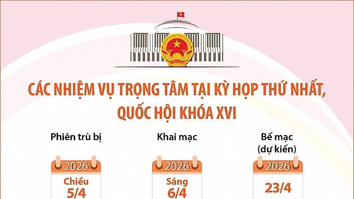Các nhiệm vụ trọng tâm tại Kỳ họp thứ nhất, Quốc hội khóa XVI