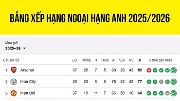 Bảng xếp hạng Ngoại hạng Anh 2025/2026 mới nhất: Arsenal chờ vô địch sớm