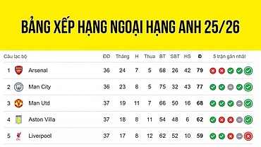 Bảng xếp hạng Ngoại hạng Anh mới nhất: Thời cơ trụ hạng cho Tottenham